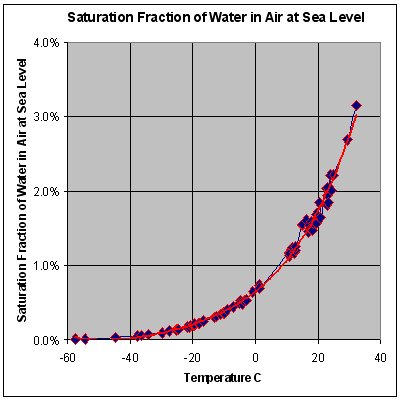 water vapor pressure